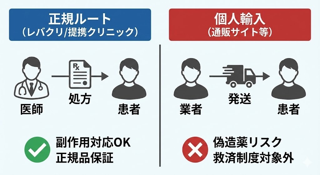 レバクリの正規診療ルートと個人輸入の違いを比較した図。医師の診察と処方による正規ルートと、通販による個人輸入のリスク対比