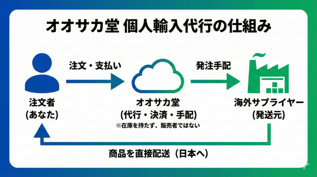 オオサカ堂の個人輸入代行の仕組み図解｜利用者と海外業者の仲介フロー