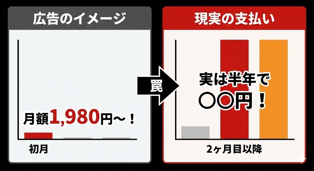 初月だけ安い「月額〇円〜」広告の料金イメージと、実際は2ヶ月目以降が高くなる現実の支払い総額推移の比較グラフ。