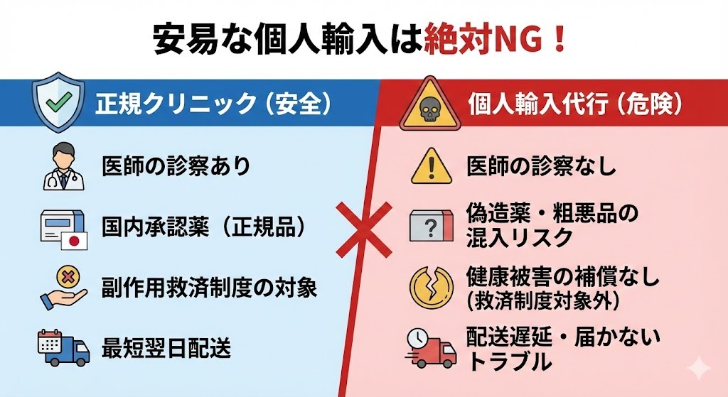 正規クリニックの安全性（医師の診察、正規品、副作用救済制度）と、個人輸入代行の危険性（医師不在、偽造薬リスク、補償なし）を比較した警告図。