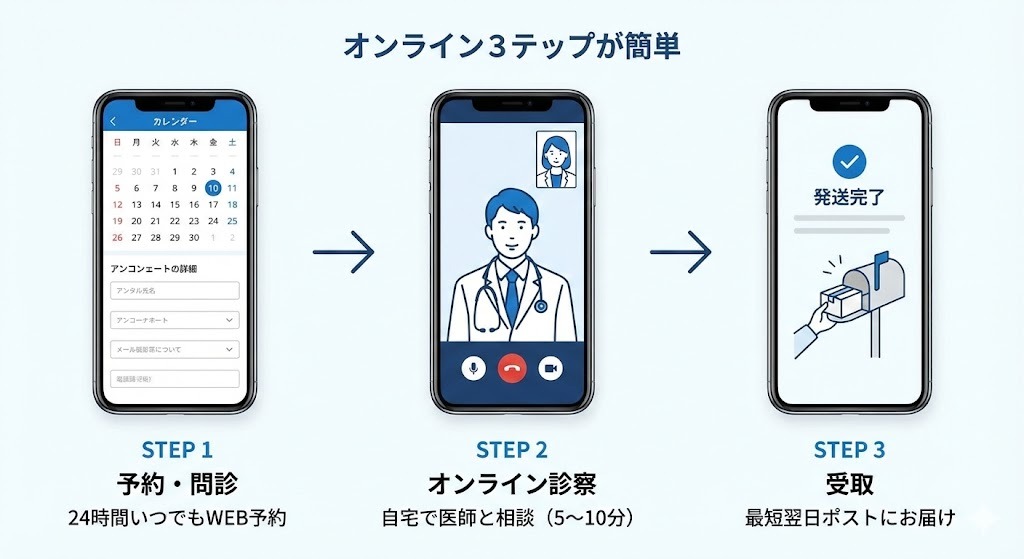 スマートフォンを使ったオンライン診療の3ステップ（予約・問診、オンライン診察、受取）の流れを示すフロー図。最短翌日ポスト投函の様子も描かれている。