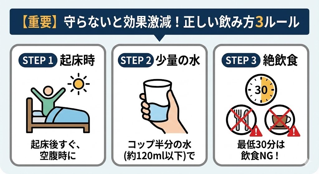 リベルサスの効果を出すための重要な3つの服用ルール（起床時、少量の水、30分絶飲食）を示すピクトグラム。「守らないと効果激減」という注意喚起付き。