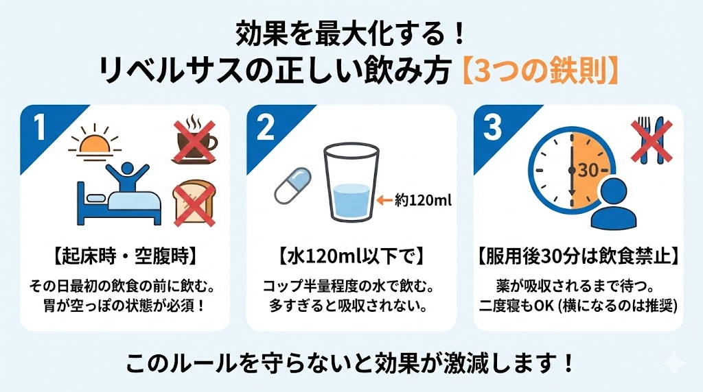 リベルサスの効果を最大化する正しい飲み方の3つの鉄則イラスト。1.起床時・空腹時に飲む（飲食前必須）、2.水120ml以下で飲む（多すぎNG）、3.服用後30分は飲食禁止（吸収を待つ）というルールと、それぞれのNG例（コーヒー、食事など）をアイコンで解説。