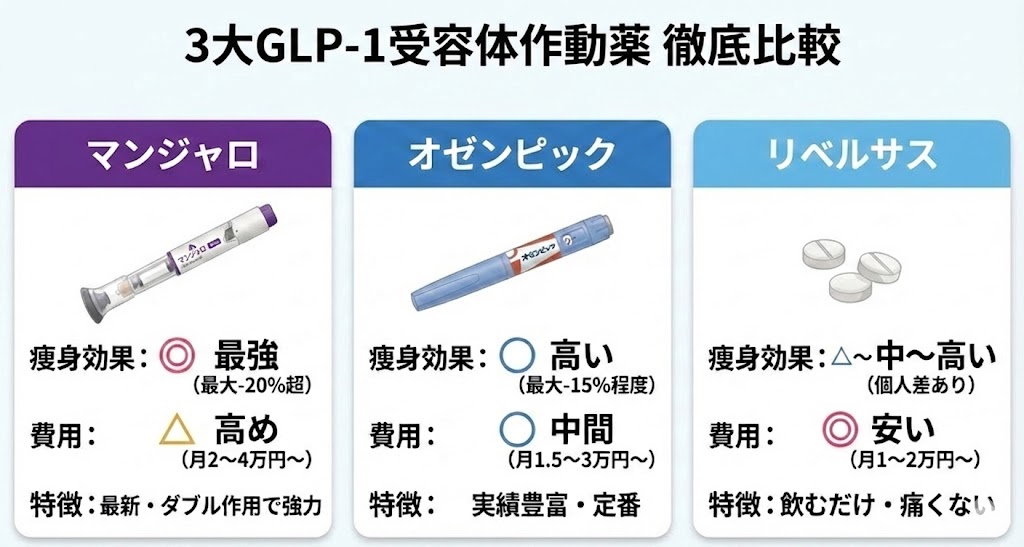 マンジャロ、オゼンピック、リベルサスの痩身効果、費用、投与方法、特徴を比較したGLP-1ダイエット薬の一覧図