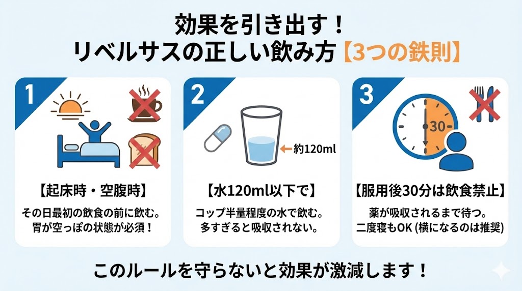 リベルサスの効果を最大化する正しい飲み方の3つの鉄則イラスト。1.起床時・空腹時に飲む（飲食前必須）、2.水120ml以下で飲む（多すぎNG）、3.服用後30分は飲食禁止（吸収を待つ）というルールと、それぞれのNG例（コーヒー、食事など）をアイコンで解説。