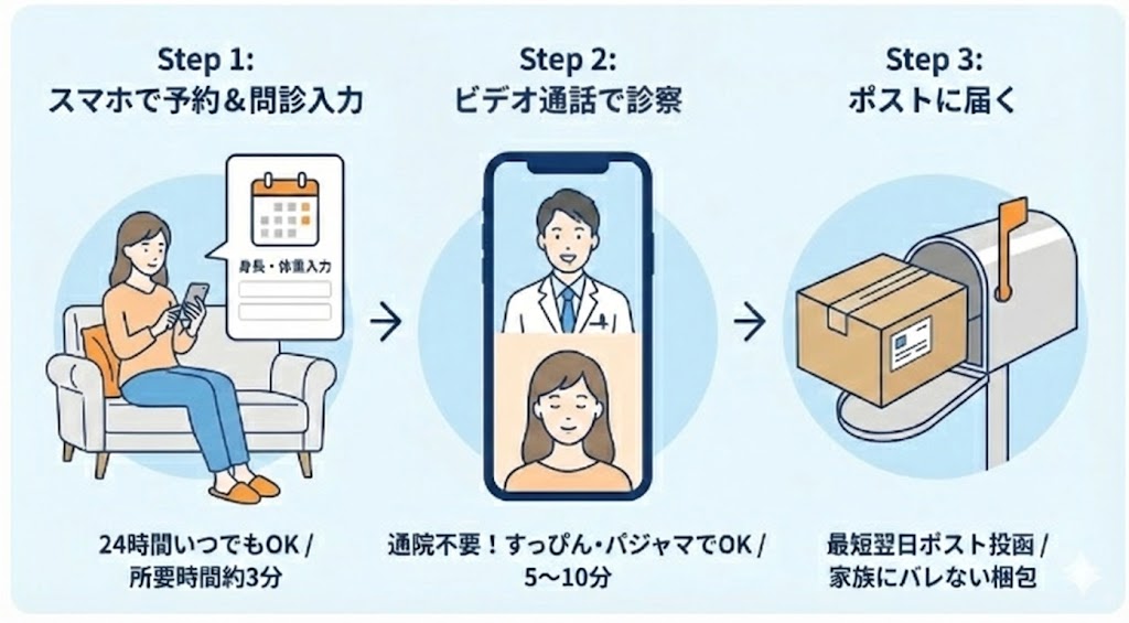 スマホで完結するリベルサスオンライン診療の3ステップ図解。Step1は24時間いつでもスマホ予約と問診入力(約3分)、Step2は通院不要のビデオ・電話診察(すっぴんOK、5〜10分)、Step3は最短翌日に家族にバレない梱包でポストに届く様子をイラストで解説。