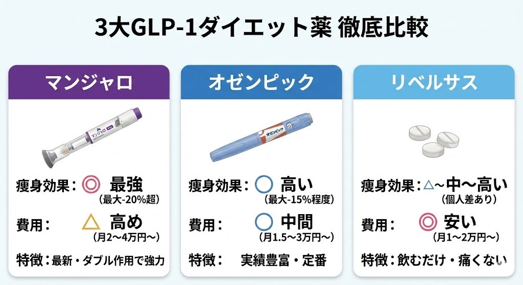 マンジャロ、オゼンピック、リベルサスの痩身効果、費用、投与方法、特徴を比較したGLP-1ダイエット薬の一覧図