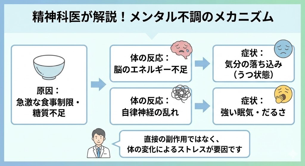 精神科医が解説するメンタル不調のメカニズム（フローチャート）。急激な食事制限・糖質不足が原因となり、脳のエネルギー不足や自律神経の乱れを引き起こし、結果として「気分の落ち込み（うつ状態）」や「強い眠気・だるさ」の症状が現れる流れを図解。医師のコメント付き。