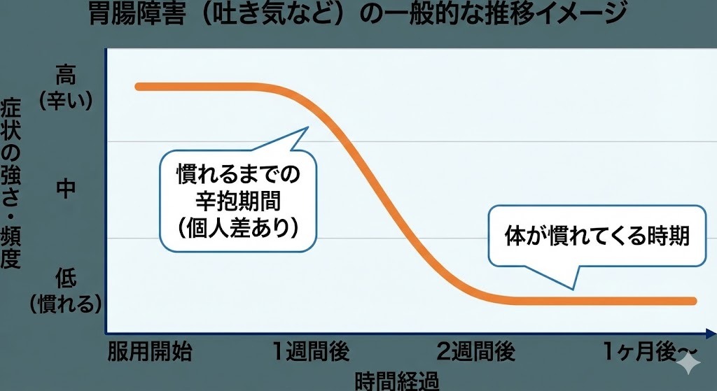 副作用への不安を和らげ、継続への見通しを持ってもらうためのグラフです。