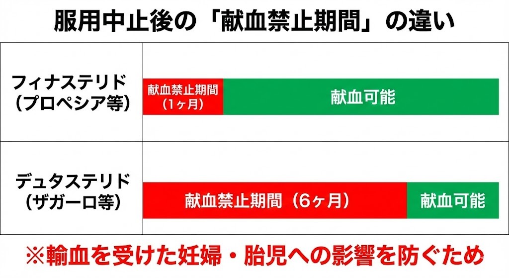 フィナステリドは献血禁止1か月、ザガーロ（デュタステリド）は献血禁止6か月とされる期間の違いを示した図
