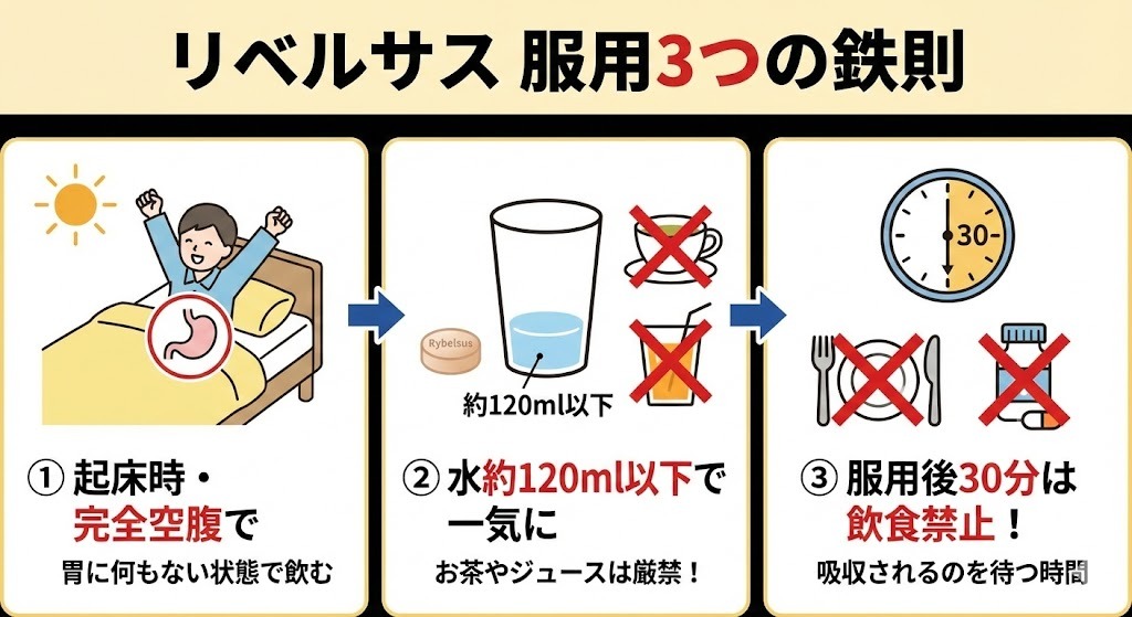 効果を出すために不可欠な、毎日の服用ルールを直感的に理解するためのイラストです。