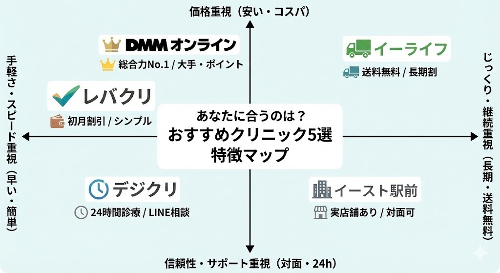 リベルサスおすすめオンラインクリニック5選の特徴を比較したポジショニングマップ。縦軸は価格重視（上）と信頼性・サポート重視（下）、横軸は手軽さ・スピード重視（左）とじっくり・継続重視（右）。左上にDMMオンライン（総合力No.1）とレバクリ（初月割引）、左下にデジクリ（24時間診療）、右下にイースト駅前（実店舗あり）、右上にイーライフ（送料無料）が配置され、それぞれの強みを視覚化。
