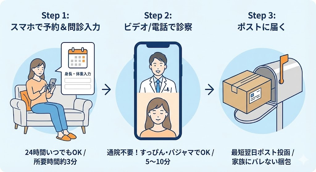 スマホで完結するリベルサスオンライン診療の3ステップ図解。Step1は24時間いつでもスマホ予約と問診入力（約3分）、Step2は通院不要のビデオ・電話診察（すっぴんOK、5〜10分）、Step3は最短翌日に家族にバレない梱包でポストに届く様子をイラストで解説。