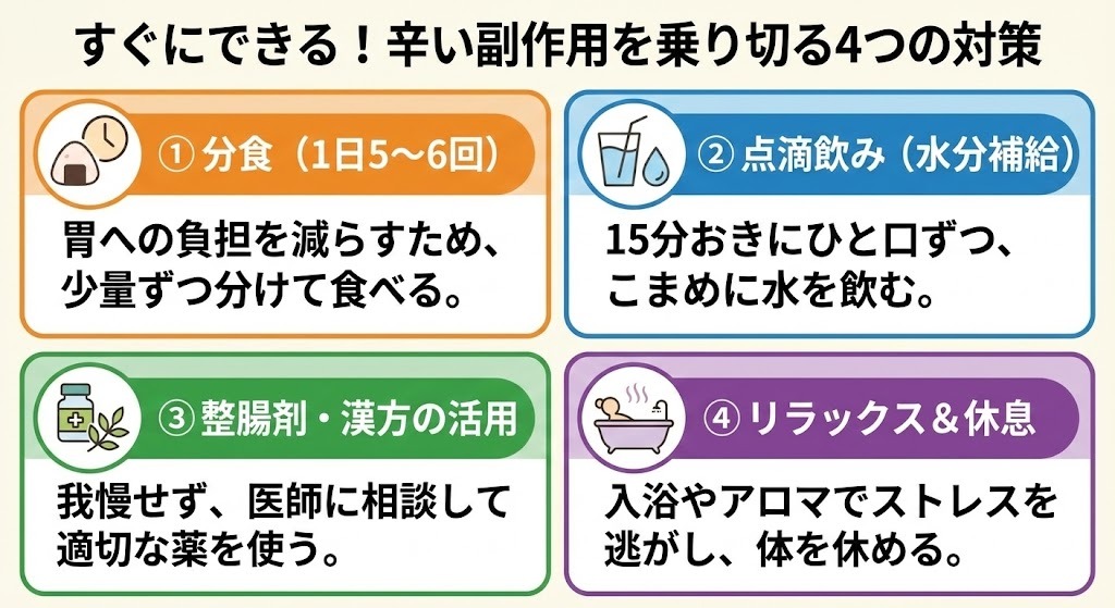 マンジャロの辛い副作用を乗り切るための4つの具体的な対策（分食、点滴飲みによる水分補給、整腸剤・漢方の活用、リラックス＆休息）を、分かりやすいアイコンとテキストでまとめたイラストパネル。