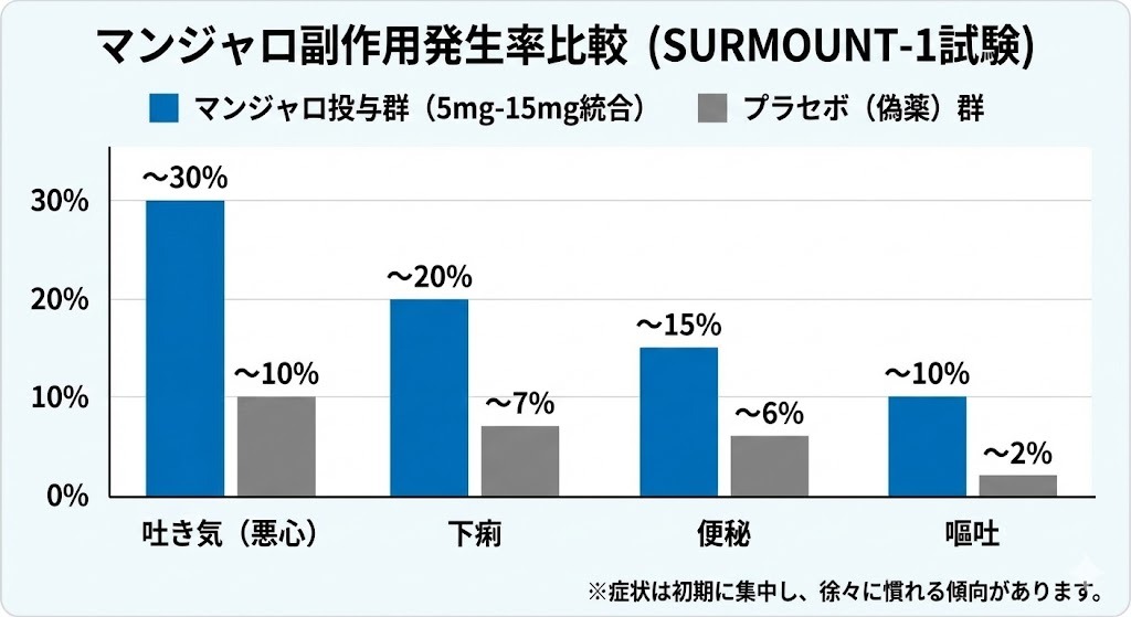 マンジャロ投与群とプラセボ群の副作用（吐き気、下痢、便秘、嘔吐）発生率を比較したSURMOUNT-1試験の棒グラフ。マンジャロ群はプラセボ群よりも発生率が高いことが示されている。