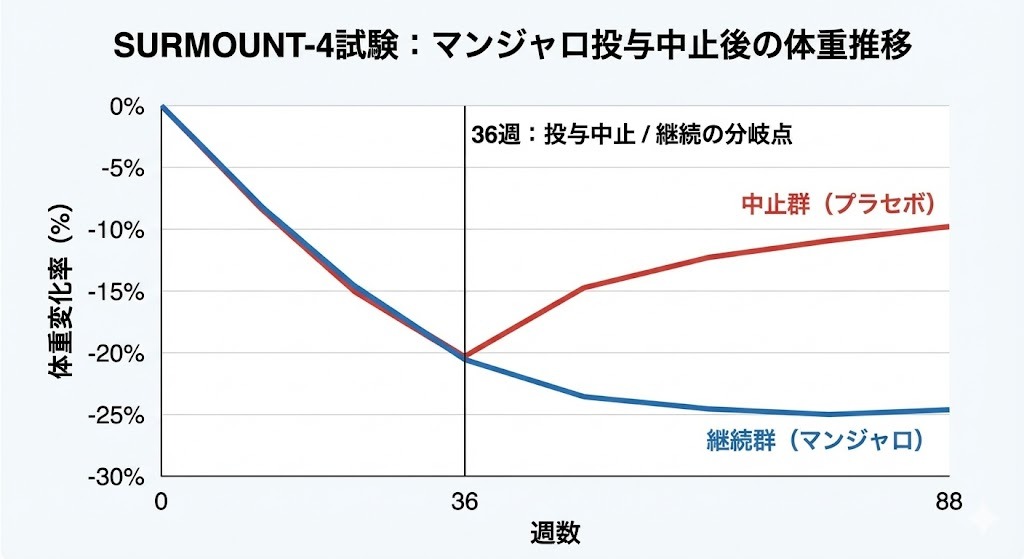 マンジャロ（チルゼパチド）投与中止後と継続後の体重変化率を比較したSURMOUNT-4試験の折れ線グラフ。中止群は36週以降にリバウンドし、継続群は体重減少を維持していることを示すデータ。