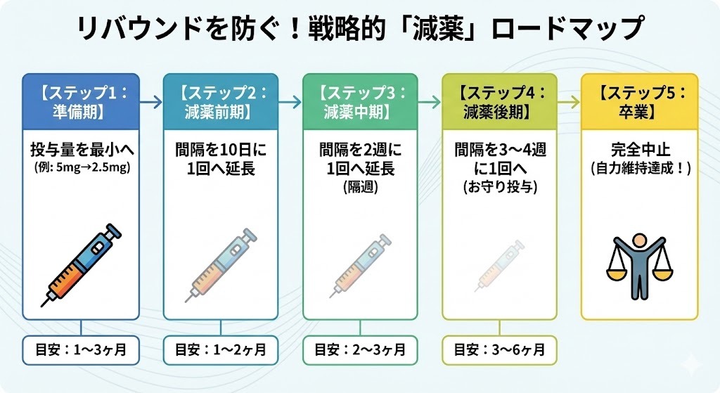 マンジャロのリバウンドを防ぐための戦略的減薬ロードマップ図。準備期から始まり、投与間隔を10日、隔週、月1回と徐々に延ばして卒業を目指す5ステップのテーパリングスケジュール。