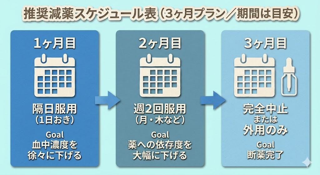 ミノキシジルの段階的な減薬スケジュールを、3枚の画用紙カードと矢印で表現した、手作り感のあるペーパークラフトの図表。