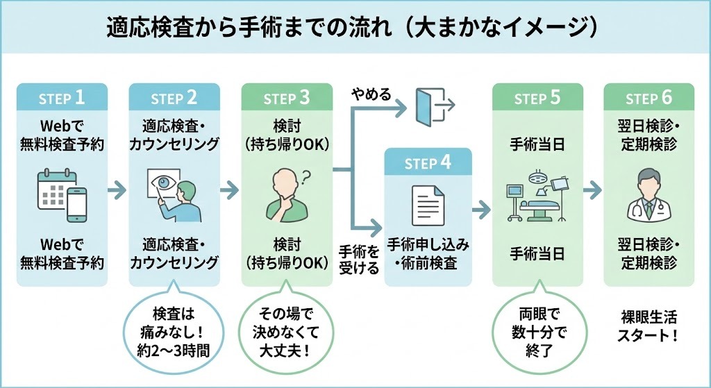 視力矯正手術を受けるまでの大まかな流れを示したステップ図。STEP1の「Webで無料検査予約」から始まり、「適応検査・カウンセリング」「検討（持ち帰りOK）」「手術申し込み・術前検査」「手術当日」、そしてSTEP6の「翌日検診・定期検診」までの6つのステップがイラスト付きで順序立てて説明されている。