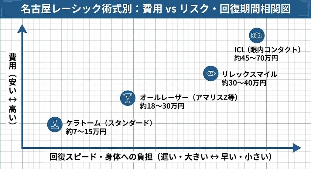 名古屋レーシック術式別：費用対リスク・回復期間の相関図と相場