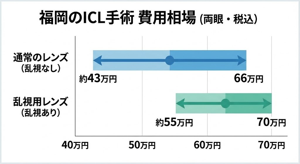 福岡におけるICL手術の費用相場を示すグラフ(通常レンズ約43〜66万円、乱視用レンズ約55〜70万円)