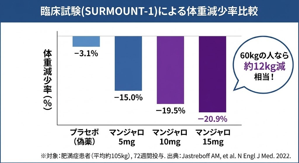 SURMOUNT-1臨床試験におけるマンジャロ5mg・10mg・15mg投与時の体重減少率を、プラセボと比較した棒グラフ