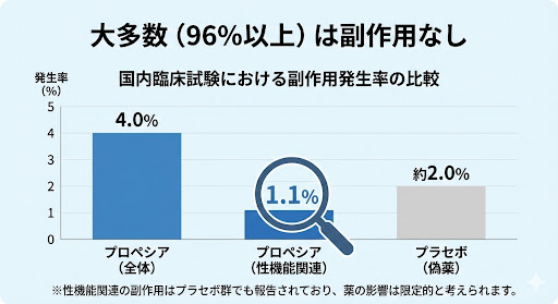 プロペシアの国内臨床試験における副作用発生率を示した比較グラフ。全体の副作用は4.0%、性機能関連の副作用は1.1%、プラセボ群は約2.0%と表示されている。