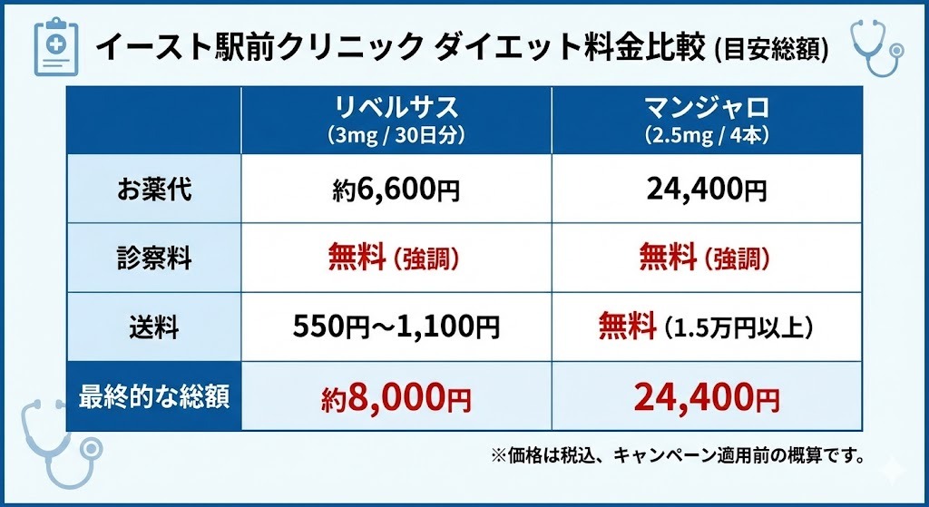イースト駅前クリニックのダイエット薬(リベルサス・マンジャロ)の料金比較表。薬代、診察料(無料)、送料を含めた総額の目安が記載されている。