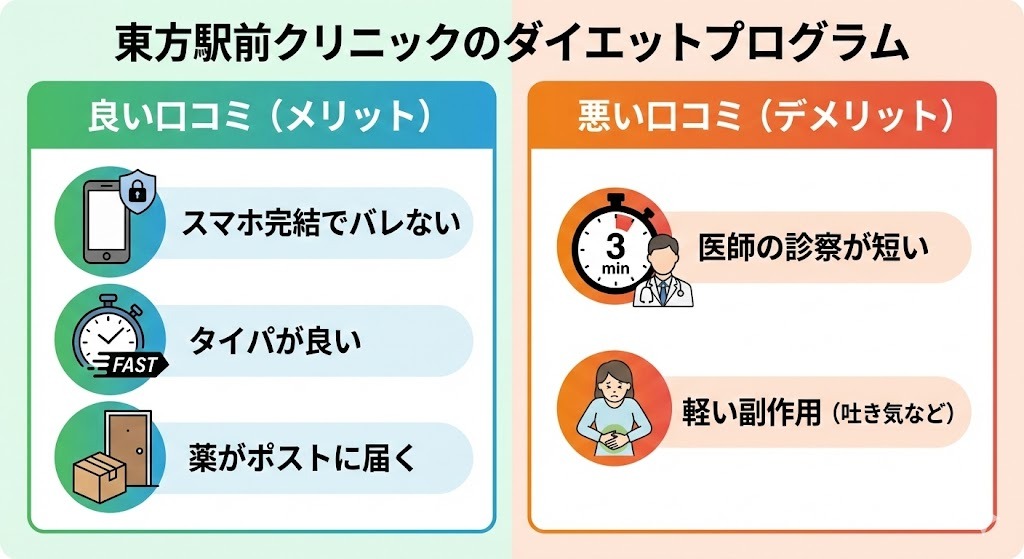 イースト駅前クリニックのダイエットプログラムに関する良い口コミ(メリット)と悪い口コミ(デメリット)をまとめたイラスト。スマホ完結やタイパの良さ、診察の短さや副作用などがアイコンで示されている。