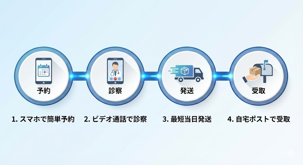 DMMオンラインクリニックの利用フローを「1.スマホで簡単予約」「2.ビデオ通話で診察」「3.最短当日発送」「4.自宅ポストで受取」の4ステップで示した、現代的で洗練されたフロー図。