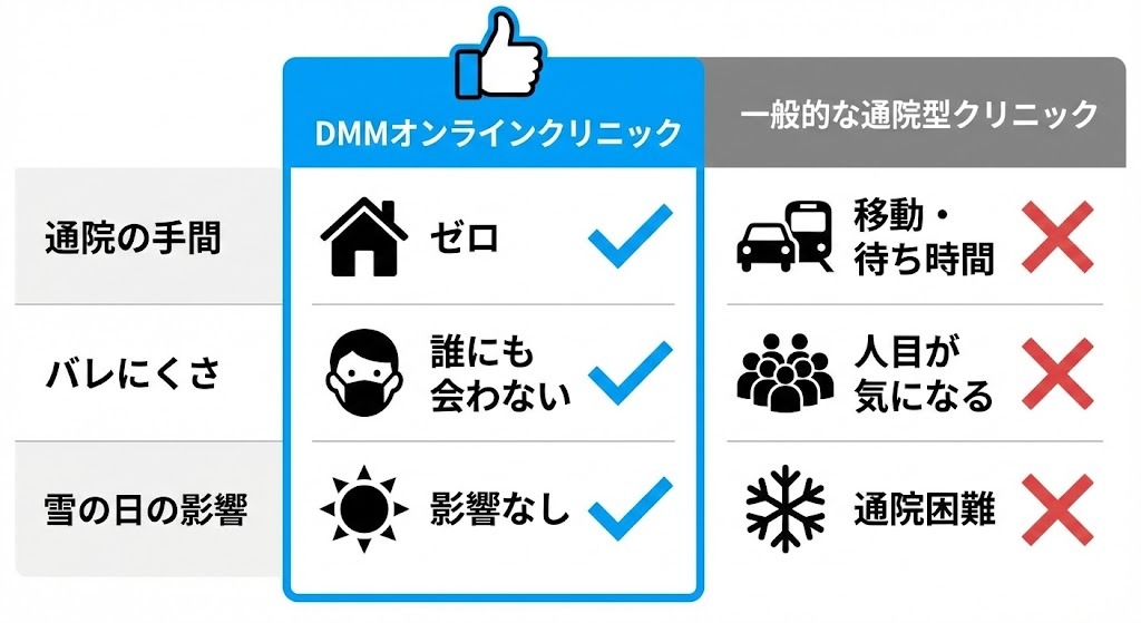 DMMオンラインクリニックと一般的な通院型クリニックを比較した図。DMM側が青色で強調され、「通院の手間ゼロ」「誰にも会わない」「雪の影響なし」といったメリットがチェックマークとアイコンで示されている。