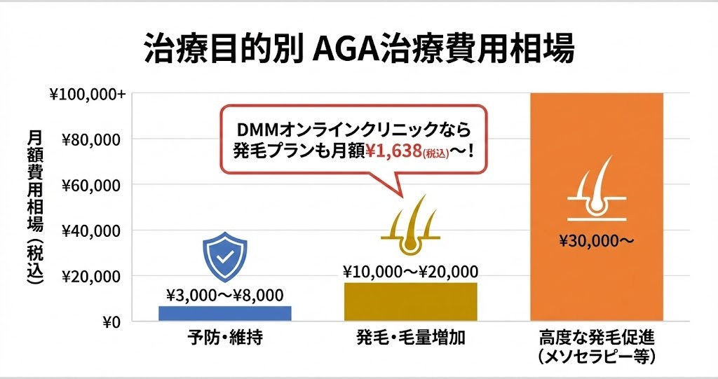 治療目的別のAGA治療費用の相場を示す図。予防・維持、発毛・毛量増加、高度な発毛促進の3段階で一般的な月額費用目安を図解。DMMオンラインクリニックなら発毛プランでも月額1,638円から始められるという安さを強調表示している。