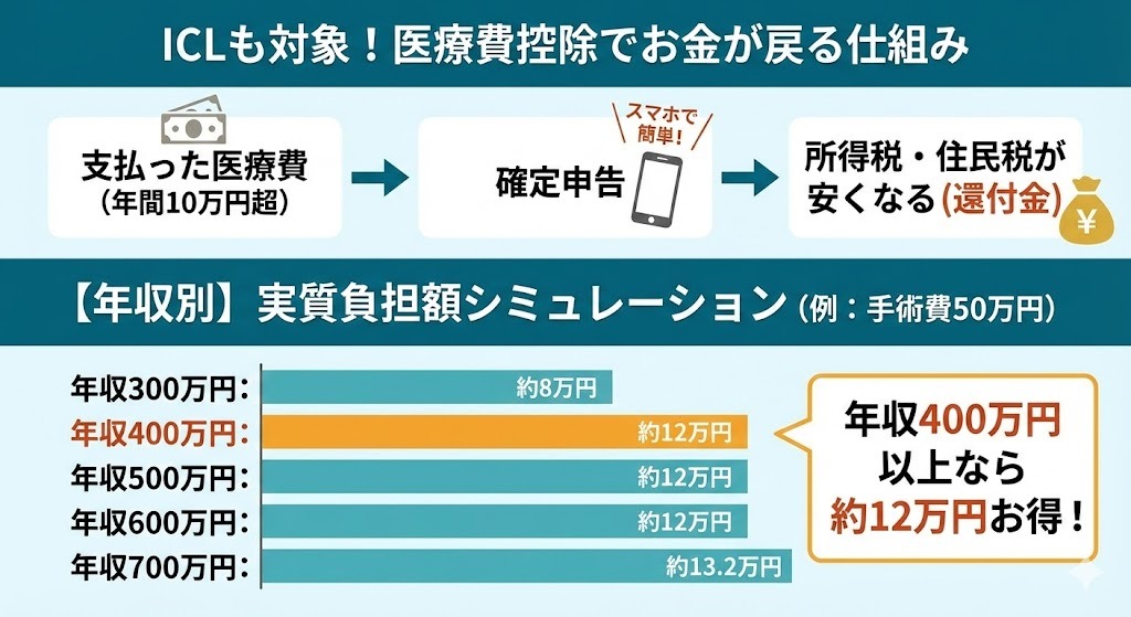 ICLも対象となる医療費控除の仕組みと、年収別の実質負担額シミュレーション図。上部は医療費支払いから確定申告を経て還付金が戻る流れ。下部は手術費50万円の場合の年収別還付金額の棒グラフ。年収400万円以上なら約12万円お得になることが強調されている。