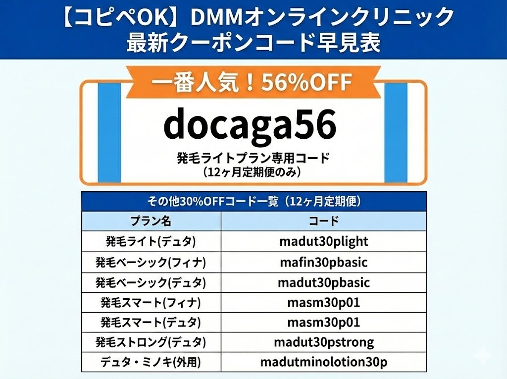 【コピペOK】DMMオンラインクリニックAGA最新クーポンコード早見表。一番人気の56%OFFコード「docaga56」や、その他30%OFFのプラン別コード一覧を掲載。