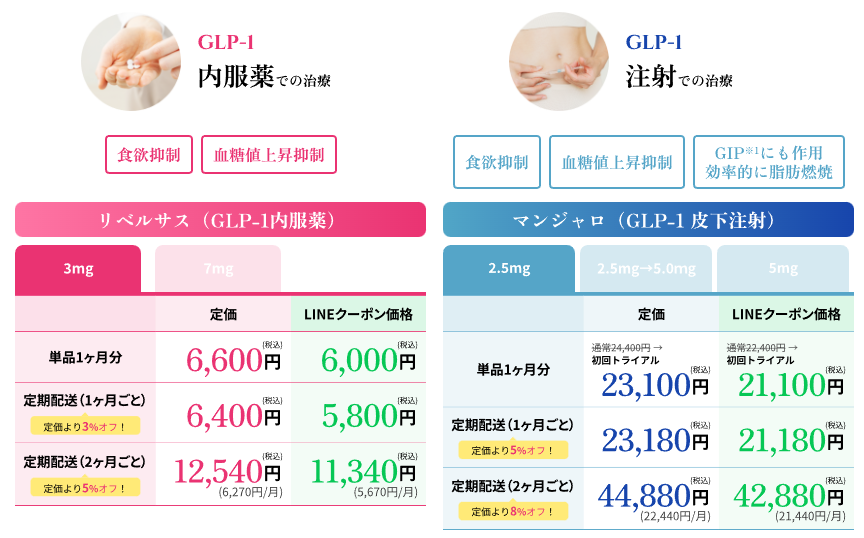イースト駅前クリニックのGLP-1治療薬(リベルサス・マンジャロ)料金比較表。定価とLINEクーポン適用後の価格を、単品購入および定期配送プラン(1ヶ月ごと/2ヶ月ごと)別に掲載。クーポン利用や定期配送による具体的な割引額が明示されている。