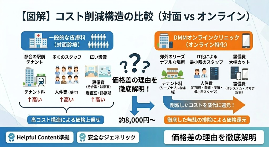 対面診療クリニックとオンライン診療クリニックのコスト削減構造の比較イラスト。左側「対面診療（病院图标）」は駅前のテナント料、多くのスタッフの人件費、広い待合室の設備費がかかる。右側「オンライン診療（スマホ图标）」はリーズナブルな郊外のテナント、IT化による最小限の人件費、設備の削減により、徹底した無駄を排除し、削減したコストを薬の価格に還元している。