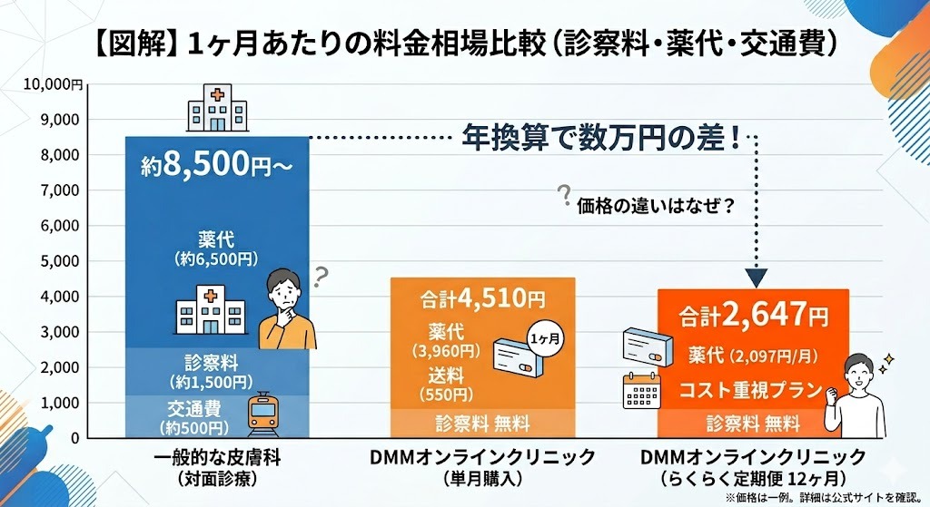 フィナステリドの1ヶ月あたりの料金相場比較。左から「一般的な皮膚科（薬代・診察料・交通費込みで約8,500円〜）」、「DMMオンラインクリニック（らくらく定期便 12ヶ月で月額2,097円、診察料無料・送料別途）」、「DMM（単月購入で薬代3,960円＋送料）」の3つの棒グラフ。定期便が最も割安であることがわかる。
