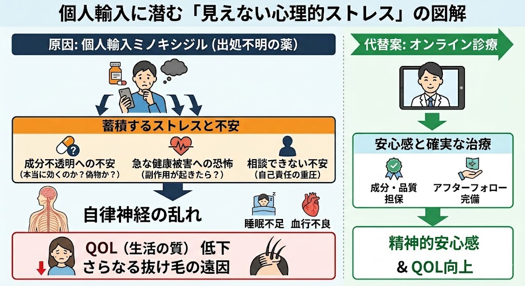 ミノキシジル個人輸入に潜む「見えない心理的ストレス」と抜け毛悪化の負のループ図解