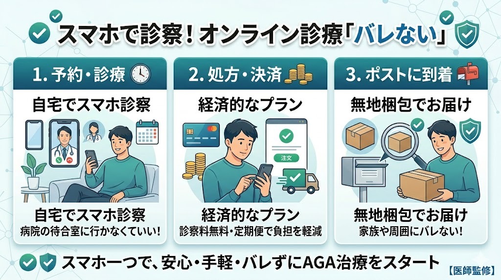 スマホで完結するオンライン診療(AGA治療)の「バレない」手軽なフロー(予約・診療、処方・決済、ポストに到着)を解説するインフォグラフィック。