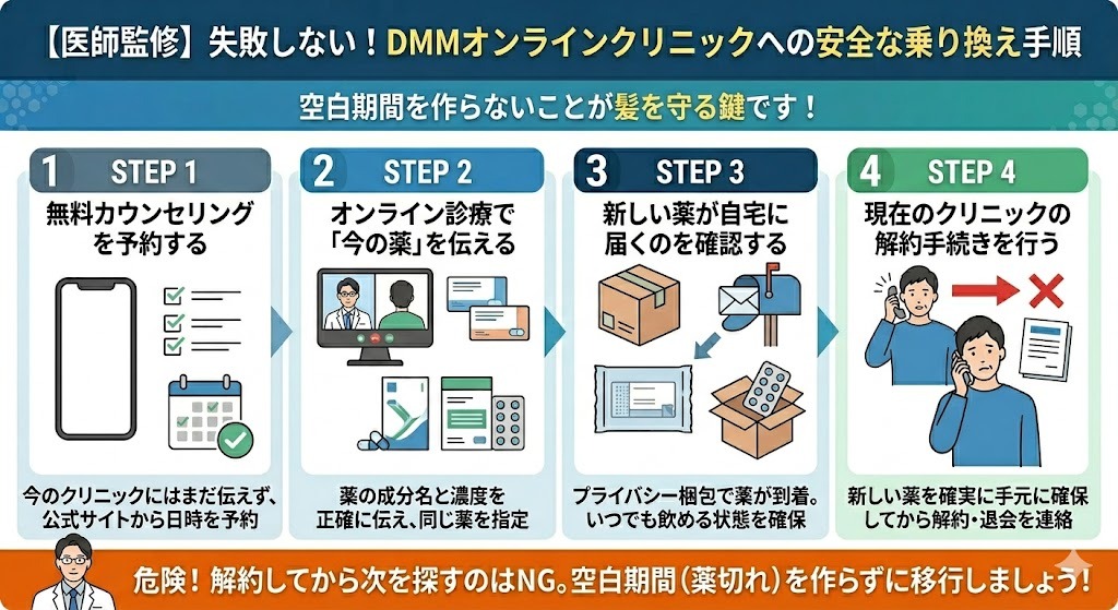 失敗しないAGAクリニック乗り換えのための4ステップを示す図解。無料カウンセリング予約、オンライン診療、新しい薬の到着確認、解約手続きの順序と、空白期間を作らない重要性が描かれている。