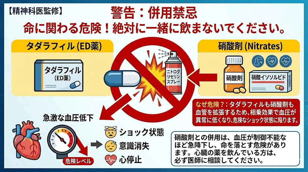 「警告：併用禁忌。命に関わる危険！タダラフィルと硝酸剤（ニトログリセリンなど）を絶対に一緒に飲まないでください。血管拡張の相乗効果による急激な血圧低下と、ショック状態、意識消失、心停止のリスクを示す警告図」