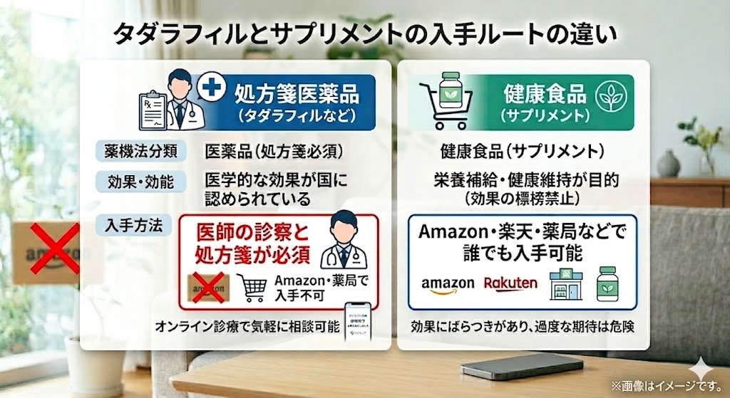 処方箋医薬品(医師の診察と処方箋必須、医学的効果あり、Amazon・薬局で購入不可)と健康食品サプリメント(誰でも購入可能、栄養補給目的、効果標榜禁止)の分類、効果、入手方法、費用例、注意点を比較した図解。