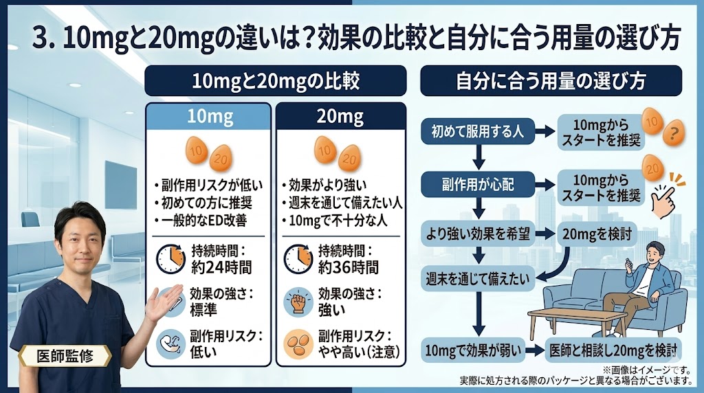 タダラフィル(シアリス)の効果！10mg・20mgの違いとおすすめオンライン診療