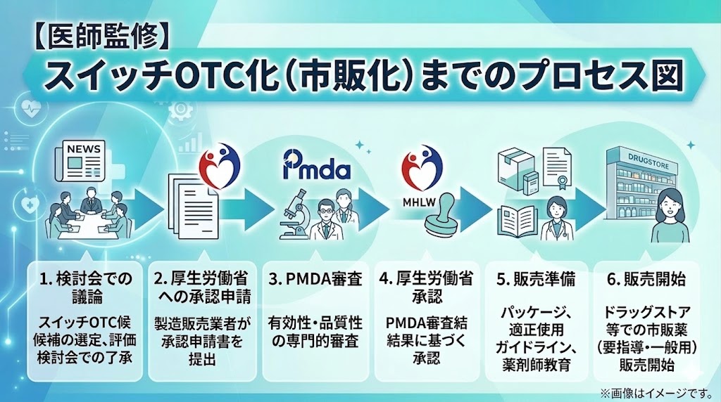 【医師監修】スイッチOTC化（市販化）までのプロセス図。検討会での議論、厚生労働省への承認申請、PMDA審査、承認、販売準備、販売開始の6ステップを示すインフォグラフィック。