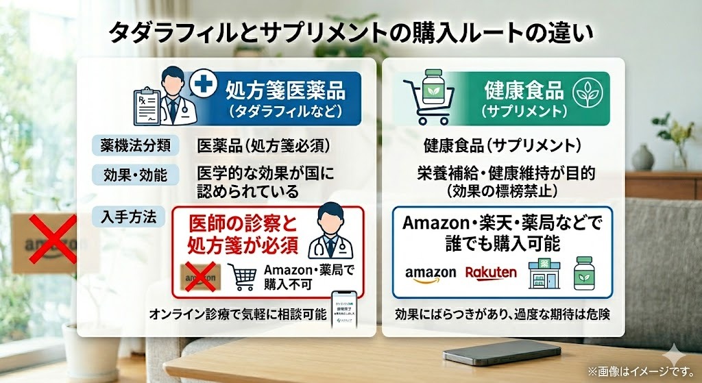 処方箋医薬品（医師の診察と処方箋必須、医学的効果あり、Amazon・薬局で購入不可）と健康食品サプリメント（誰でも購入可能、栄養補給目的、効果標榜禁止）の分類、効果、入手方法、費用例、注意点を比較した図解。