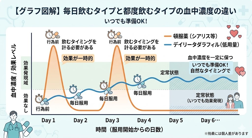 頓服薬（行為前に服用、血中濃度が急激に上がりすぐ下がる）とデイリータダラフィル（毎日服用、血中濃度が緩やかに上昇し一定の定常状態を保つ）の血中濃度の推移を、時間（日数）を軸に比較した折れ線グラフ。