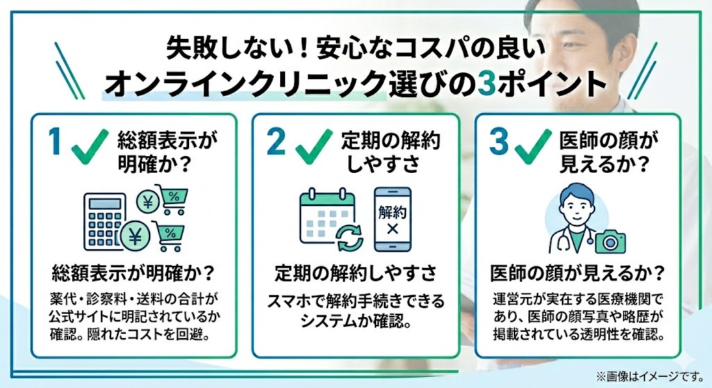 1. 総額表示が明確か？（計算機と買い物かごアイコン）、2. 定期の解約しやすさ（カレンダーと解約マークアイコン）、3. 医師の顔が見えるか？（カメラと医師のイラスト）の3つのポイントをまとめた、緑のチェックマーク付きのシンプルなインフォグラフィック。