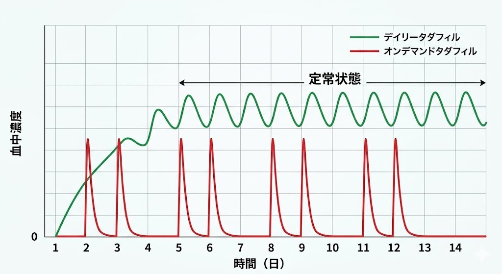 デイリータダラフィルとオンデマンド療法の血中濃度推移比較グラフ。毎日服用することで成分濃度が一定に保たれる「定常状態」を示しています。