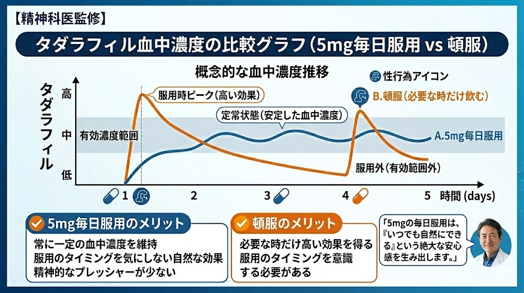 「タダラフィル血中濃度の比較グラフ。コンセプト的なタダラフィル血中濃度の推移を、5mg毎日服用と頓服（必要な時だけ飲む）で比較。毎日服用は安定した定常状態を維持し、頓服は服用時にピークがあることを示し、それぞれのメリットを解説」