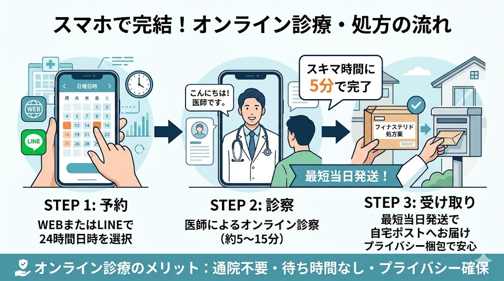 スマホで完結するAGAオンライン診療の流れ（予約・診察・薬の受け取りまでの3ステップ）